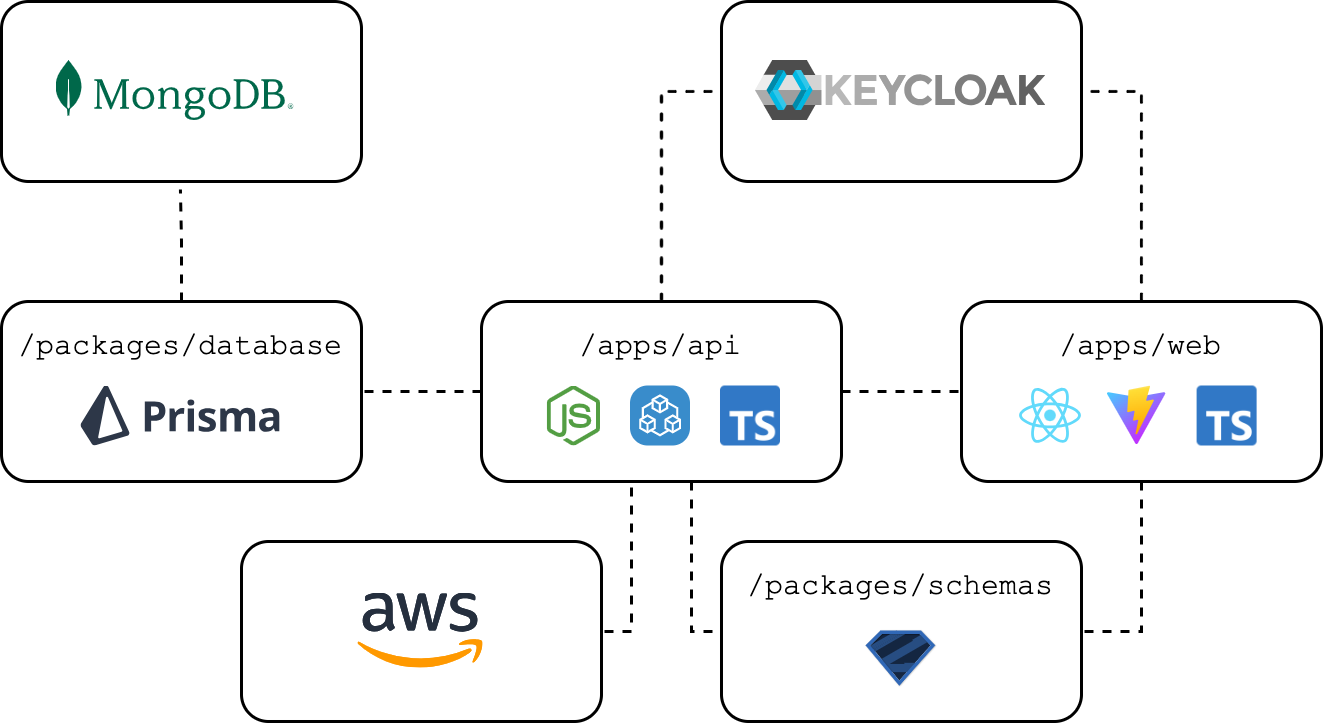 Memogic Technology Stack